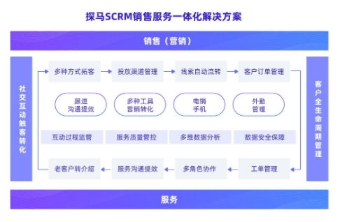 企微SCRM引領(lǐng)企業(yè)升級(jí) 強(qiáng)產(chǎn)品力+強(qiáng)服務(wù)力，探馬SCRM何以獲得B輪融資青睞？